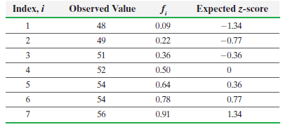 Index, i Observed Value Expected z-score 1 48 0.09 -1.34 49 0.22 -0.77 3 51 0.36 -0.36 52 0.50 54 0.64 0.36 0.78 6. 54 0