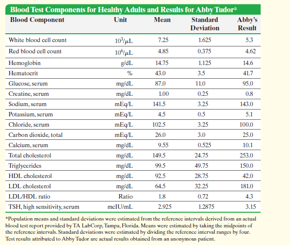 Blood Test Components for Healthy Adults and Results for Abby Tudor* Blood Component Unit Mean Standard Abby's Result De