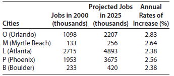 Projected Jobs Annual in 2025 (thousands) (thousands) Increase (%) Jobs in 2000 Rates of Cities O (Orlando) M (Myrtle Be