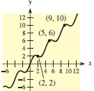 1. If y = f (x) has the graph in