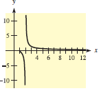 In following question a function and its graph are given.