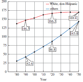 200 White, non-Hispanic others 175 169.4 150 166.3 125 146.5 143.0 100 75 86.8 50 25 42.6 00, 10 Year *80 *20 *30 40 50 