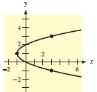 Determine whether each graph represents y as a function of