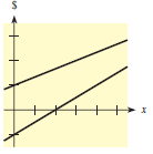 In Problems 1 and 2 some of the graphs of