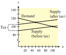 140 Supply (after tax) Demand 120 Tax{ 100 Тах Supply (before tax) 80 20 40 60 80 100 