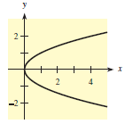 Determine whether each graph represents y as a function of