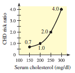4.0 4.0- 3.0 2.0 2.0- 0.7 1.0 1.0 + 100 150 200 250 300 Serum cholesterol (mg/dl) CHD risk ratio 
