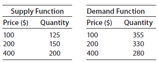 Supply Function Demand Function Price ($) 100 200 400 Price ($) Quantity Quantity 355 330 280 125 150 100 200 200 400 