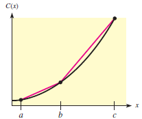 The following figure shows the graph of a total cost