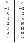 (a) Plot the given points below
(b) Determine what type of