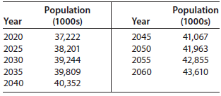 The following table gives the projected population, in thousands, of