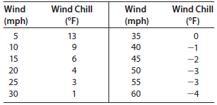 Wind Wind Chill Wind Wind Chill (mph) (°F) (mph) (°F) 35 13 40 10 -1 15 45 -2 20 50 -3 25 3 55 -3 -4 30 1 