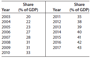 Share Share (% of GDP) Year (% of GDP) Year 2003 20 2011 35 2004 22 2012 38 2005 23 2013 39 2006 27 2014 40 2007 28 2015