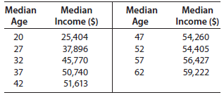 Median Median Median Median Income ($) Age Income ($) Age 25,404 37,896 45,770 47 20 54,260 27 52 54,405 56,427 32 57 37