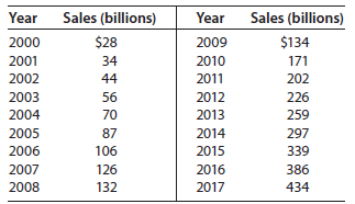 Sales (billions) Sales (billions) Year Year 2000 $28 $134 2009 2001 34 2010 171 2002 44 2011 202 226 2003 56 2012 70 200