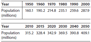 Year 1950 1960 1970 1980 1990 2000 Population (millions) 160.1 190.2 214.8 235.1 259.6 287.9 Year 2010 2015 2020 2030 20