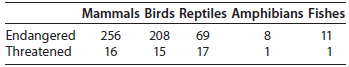 The tables below give the numbers of some species of