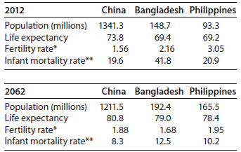 China Bangladesh Philippines 2012 Population (millions) 1341.3 Life expectancy Fertility rate