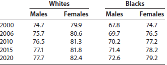 Blacks Whites Males Females Males Females 74.7 74.7 76.5 77.2 78.2 79.2 2000 2006 2010 2015 2020 67.8 69.7 70.2 79.9 80.