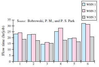 WHN I WHN 2 WHN 3 35 Source: Bobrowski, P. M., and P. S. Park 30 25 15 10 2. + Flow time (hr/job) 