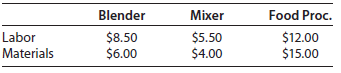 Blender Mixer Food Proc. Labor Materials $8.50 $6.00 $5.50 $4.00 $12.00 $15.00 
