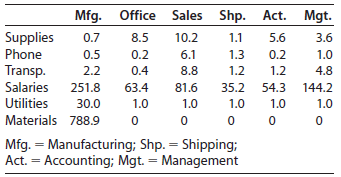 Mfg. Office Sales Shp. Act. Mgt. Supplies 0.7 8.5 10.2 1.1 5.6 3.6 Phone 0.5 0.2 6.1 1.3 0.2 1.0 Transp. 2.2 0.4 8.8 1.2