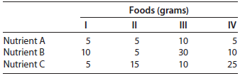 Foods (grams) II II IV Nutrient A Nutrient B Nutrient C 10 10 5 10 25 30 10 15 