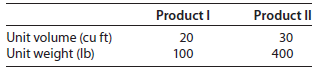 Product I Product II Unit volume (cu ft) Unit weight (Ib) 20 100 30 400 