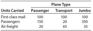 Plane Type Passenger Transport Jumbo Units Carried First-class mail Passengers Air freight 100 20 65 100 100 350 35 150 