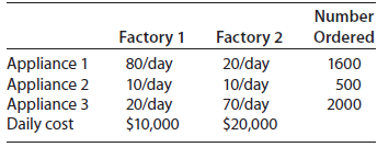 Number Ordered Factory 1 80/day 10/day Factory 2 20/day Appliance 1 Appliance 2 Appliance 3 Daily cost 1600 10/day 500 2