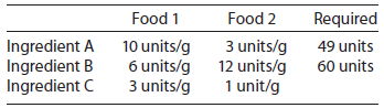 Food 2 Food 1 Required 49 units 60 units Ingredient A Ingredient B Ingredient C 10 units/g 6 units/g 12 units/g 3 units/
