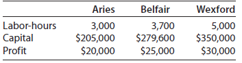 Belfair 3,700 Aries 3,000 Wexford Labor-hours Capital Profit 5,000 $350,000 $30,000 $205,000 $20,000 $279,600 $25,000 