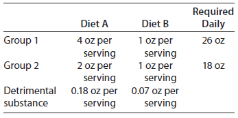 Required Daily Diet A Diet B 4 oz per serving 2 oz per serving 0.18 oz per serving 1 oz per serving 1 oz per serving 0.0