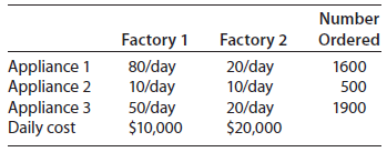 Number Ordered Factory 2 20/day 10/day 20/day Factory 1 80/day 10/day Appliance 1 Appliance 2 Appliance 3 Daily cost 160