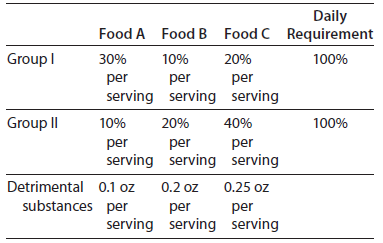 Daily Food A Food B Food C Requirement Group I 20% 100% 30% 10% per per per serving serving serving Group I| 10% 40% 20%