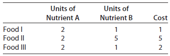 Units of Nutrient B Units of Nutrient A 2 2 Cost Food I Food II Food II 1 5 2 5 1 2 