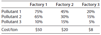 Factory 2 45% Factory 1 Factory 3 Pollutant 1 Pollutant 2 Pollutant 3 20% 15% 5% 75% 65% 10% 30% 15% Cost/ton $20 $8 $50