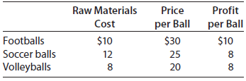 Raw Materials Profit per Ball Price per Ball $30 25 Cost Footballs Soccer balls Volleyballs $10 12 $10 8 8 20 