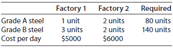 Factory 1 1 unit 3 units Factory 2 2 units 2 units Required 80 units 140 units Grade A steel Grade B steel Cost per day 
