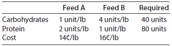 Feed B Feed A Required 40 units 80 units Carbohydrates 1 unit/Ib Protein Cost 4 units/lb 2 units/lb 1 unit/lb 16CЛЬ 14