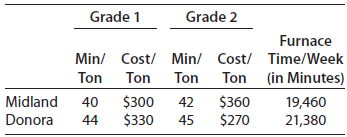 Grade 1 Grade 2 Furnace Min/ Cost/ Min/ Cost/ Time/Week Ton (in Minutes) 19,460 Ton Midland Ton Ton 40 $300 $330 45 $360