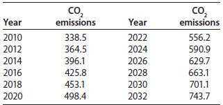CO2 emissions co, emissions Year Year 2022 2010 338.5 556.2 364.5 2024 590.9 2012 2014 396.1 2026 629.7 2016 425.8 2028 