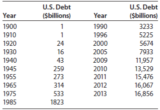 The following table gives the U.S. national debt for selected