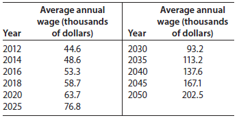 Average annual wage (thousands of dollars) Average annual wage (thousands of dollars) Year Year 44.6 2030 2012 93.2 113.