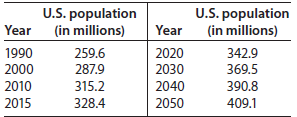 The following table gives the total U.S. population, in millions,