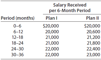 Salary Received per 6-Month Period Plan I Period (months) Plan II $20,000 20,000 21,000 $20,000 20,600 21,200 0-6 6-12 1