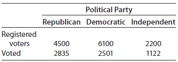 Political Party Republican Democratic Independent Registered 4500 2835 2200 1122 voters Voted 6100 2501 