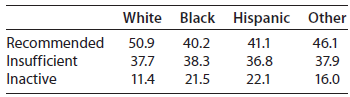 White Black Hispanic Other Recommended Insufficient 40.2 38.3 46.1 41.1 36.8 37.9 22.1 16.0 50.9 37.7 11.4 Inactive 21.5