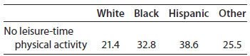 White Black Hispanic Other No leisure-time physical activity 21.4 32.8 38.6 25.5 