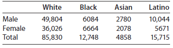Latino White Black Asian Male Female Total 49,804 36,026 85,830 2780 2078 4858 6084 10,044 5671 6664 15,715 12,748 